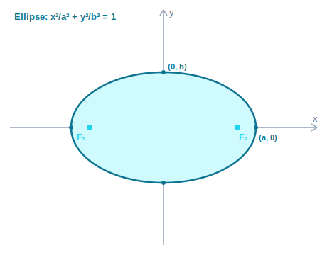 Ellipse with foci and axes