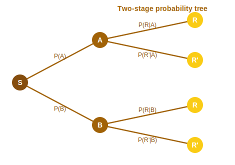 Probability tree from a start node splitting into events A and B, each leading to outcomes R and not R