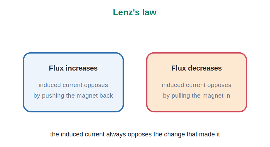 Lenz's law showing induced current opposing both an increase and a decrease in flux