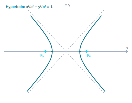 Hyperbola with two branches, foci and asymptotes