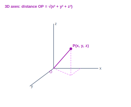 Three dimensional axes with point P and projection lines