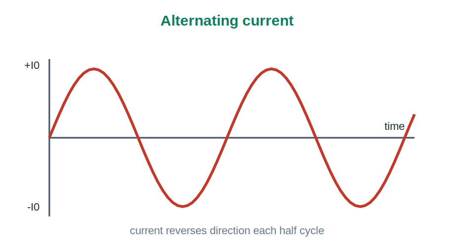 A sine wave of alternating current reversing each half cycle