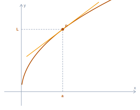 Curve approaching a limit with a tangent line at P