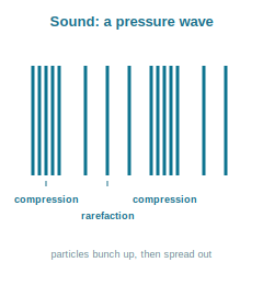 Vertical lines bunched into compressions and spread out into rarefactions representing a sound wave