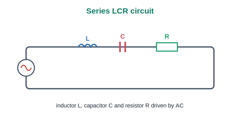 A series LCR circuit with an AC source