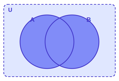 Two overlapping events A and B in the sample space