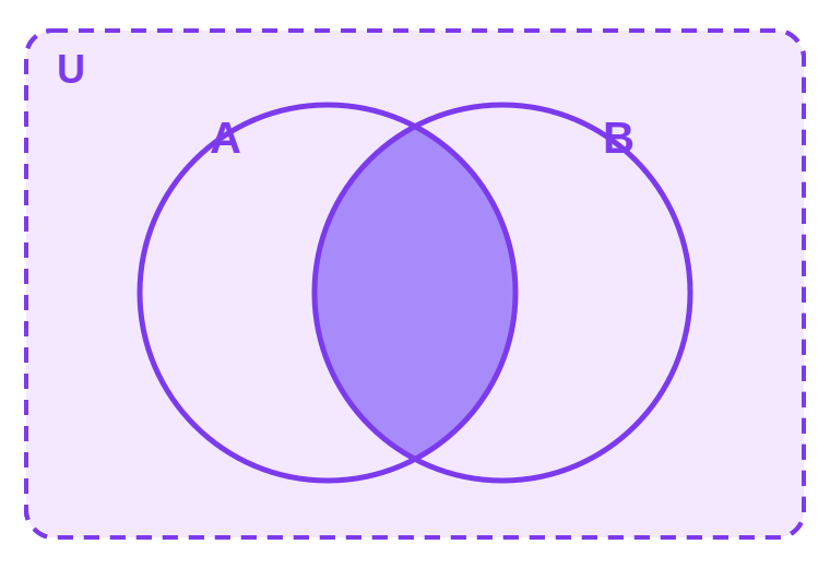 Intersection A &cap; B (lens shaded)
