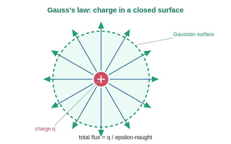 A point charge inside a Gaussian surface with field lines crossing it