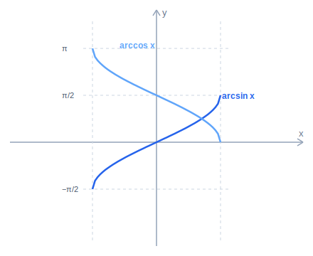 Graphs of inverse sine and inverse cosine