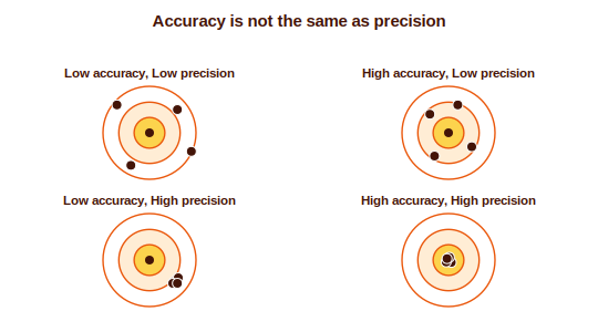 Four dartboard targets showing low and high accuracy crossed with low and high precision