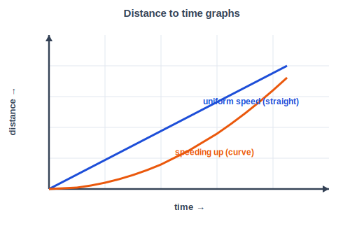 Distance to time graph with a straight line for uniform speed and a curve for acceleration