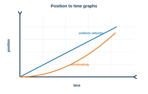 Position to time graph with a straight line for uniform velocity and a curve for acceleration