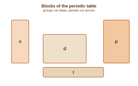 Schematic of the s, p, d and f blocks of the periodic table