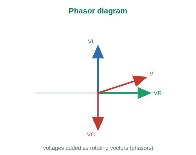 A phasor diagram adding the voltages across an inductor, capacitor and resistor