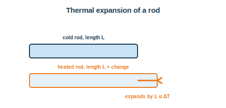A rod expanding in length when heated