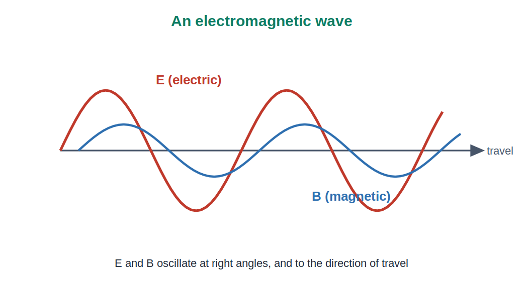 An electromagnetic wave with perpendicular electric and magnetic fields