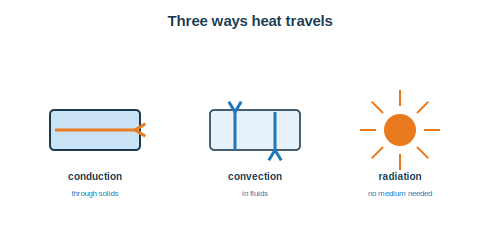 Conduction through a solid, convection in a fluid, and radiation from a hot source