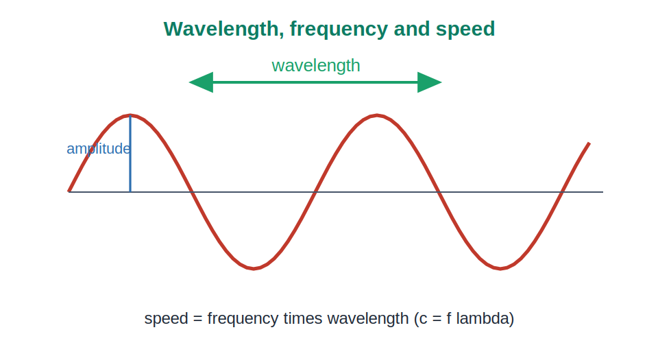 A wave with its wavelength and amplitude marked and the relation c equals f lambda