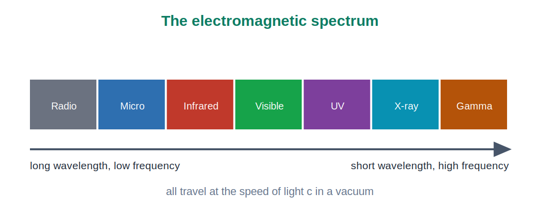 The electromagnetic spectrum from radio waves to gamma rays