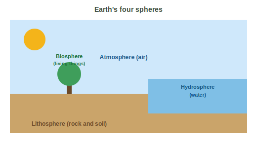 A scene showing the atmosphere, a tree for the biosphere, a body of water for the hydrosphere and ground for the lithosphere