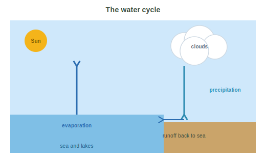 The water cycle: sun, evaporation rising from the sea, clouds, precipitation falling and runoff returning to the sea