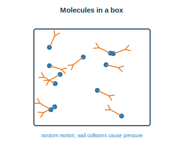 Gas molecules moving randomly inside a box and striking the walls