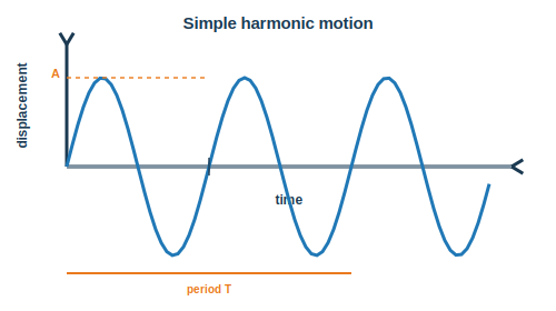 A sine displacement to time graph showing amplitude and period of simple harmonic motion