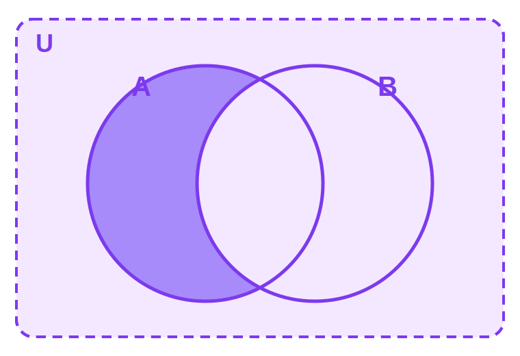 Difference A &minus; B (left only)