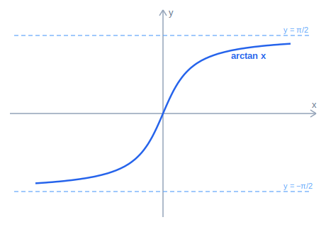 Graph of inverse tangent
