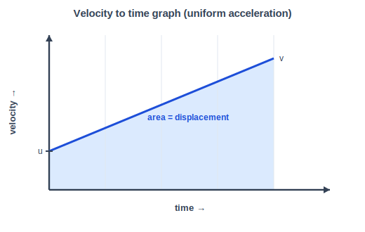 Velocity to time graph, straight line from u to v, shaded area under the line equal to displacement
