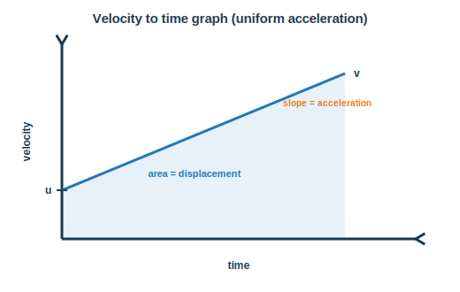 Velocity to time graph showing slope as acceleration and the area under the line as displacement