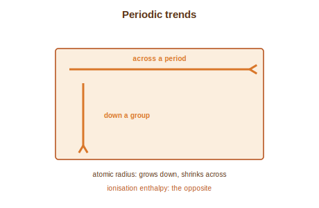 Arrows showing how properties change across a period and down a group