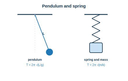 A simple pendulum and a spring with a mass, the two standard oscillating systems
