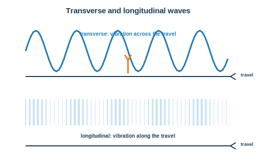 A transverse wave with vibration across the travel and a longitudinal wave with vibration along it