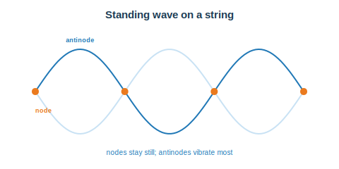 A standing wave on a string showing nodes and antinodes