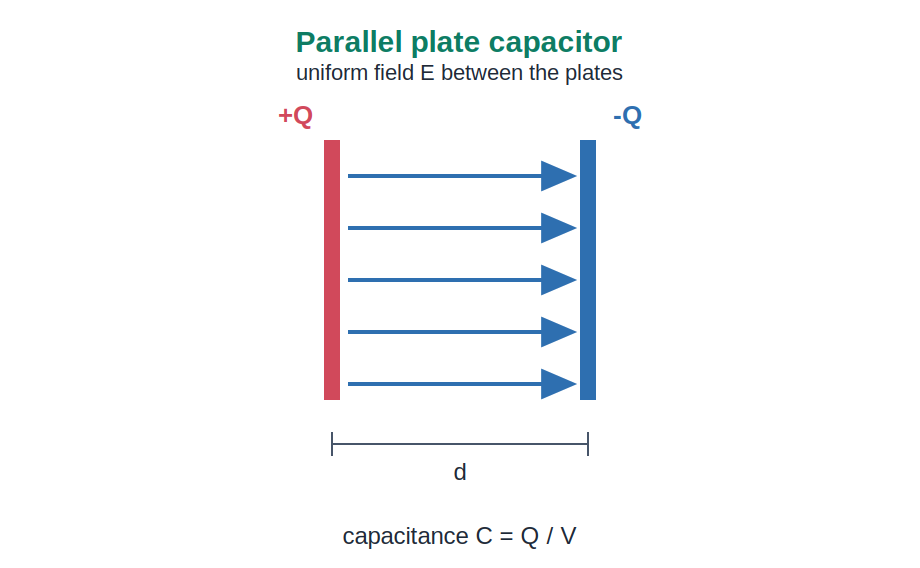 A parallel plate capacitor with charges plus Q and minus Q and a uniform field
