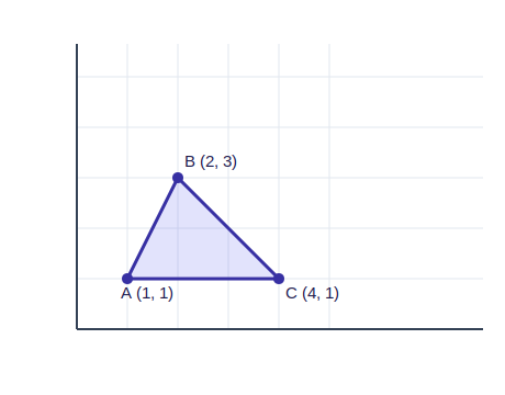 Triangle with vertices A(1,1), B(2,3), C(4,1) plotted on coordinate axes, area found by determinant