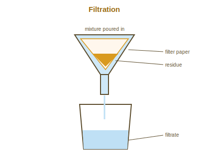 Filtration apparatus: funnel with filter paper over a beaker, residue on the paper and filtrate collecting below