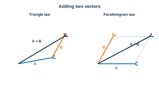 Triangle law and parallelogram law of vector addition giving the resultant A plus B