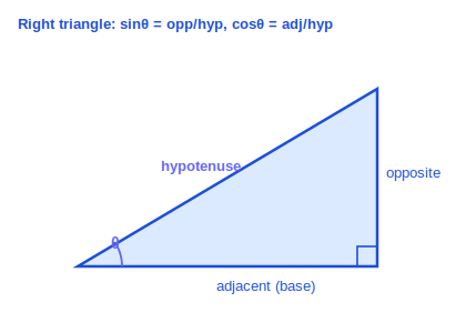 Right triangle showing opposite, adjacent, hypotenuse and angle theta