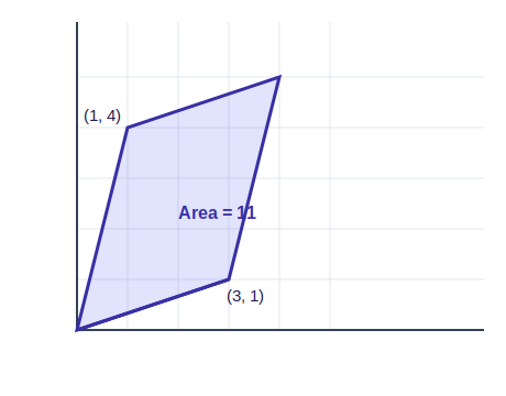 Parallelogram built from column vectors (3,1) and (1,4) with area equal to the determinant value 11