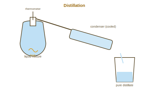 Distillation apparatus: heated flask, delivery tube to a sloping condenser, and a beaker collecting the distillate