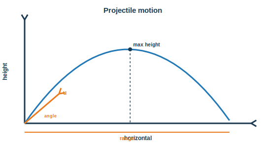 Parabolic projectile path with launch velocity, maximum height and horizontal range labelled