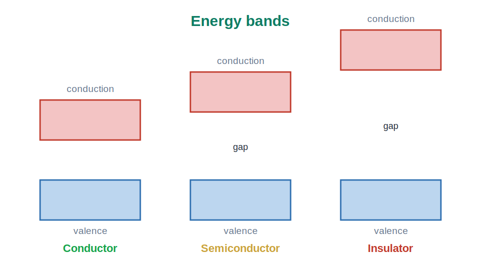 Energy bands of a conductor, semiconductor and insulator