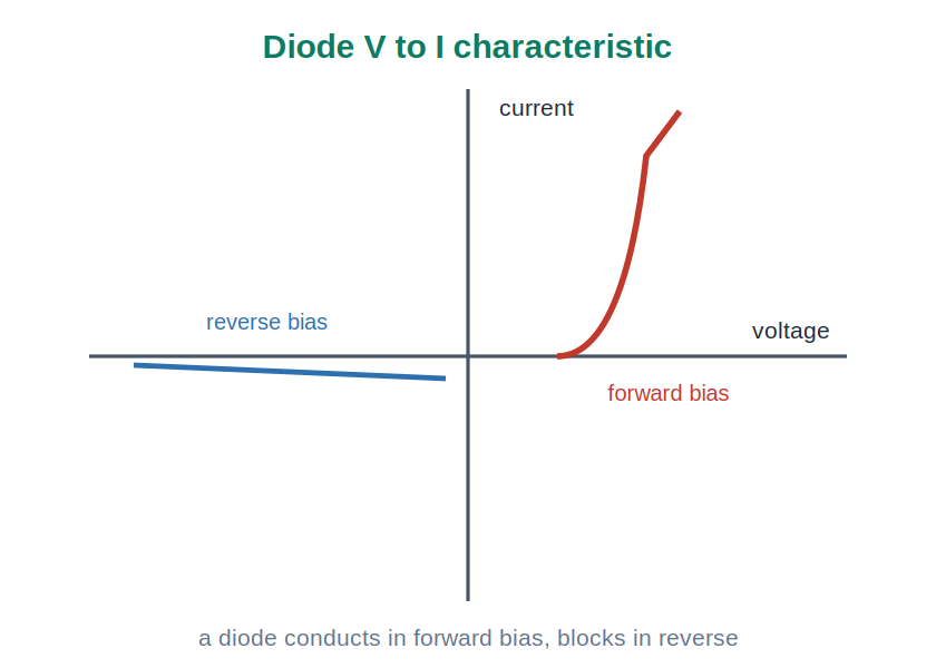 The voltage to current characteristic of a diode