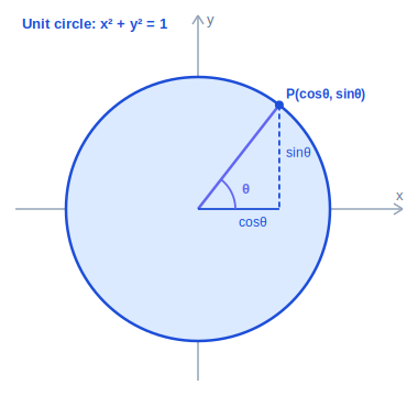 Unit circle with angle theta and point cos sin