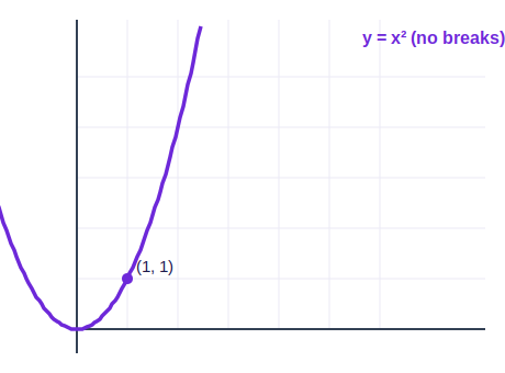 Smooth continuous parabola y equals x squared with no breaks, point (1,1) marked