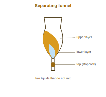 A separating funnel holding two layers of immiscible liquid with a tap at the bottom