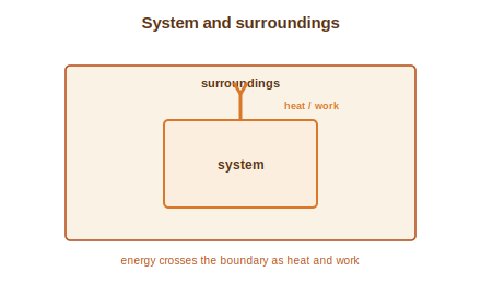 A system within its surroundings exchanging heat and work across a boundary