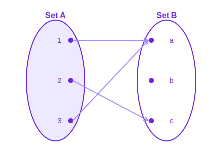 Function as a mapping: each input has exactly one arrow out